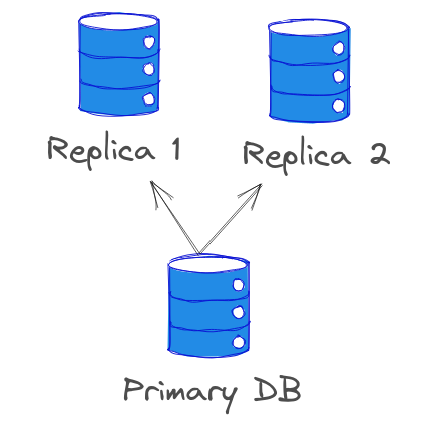 Database replication