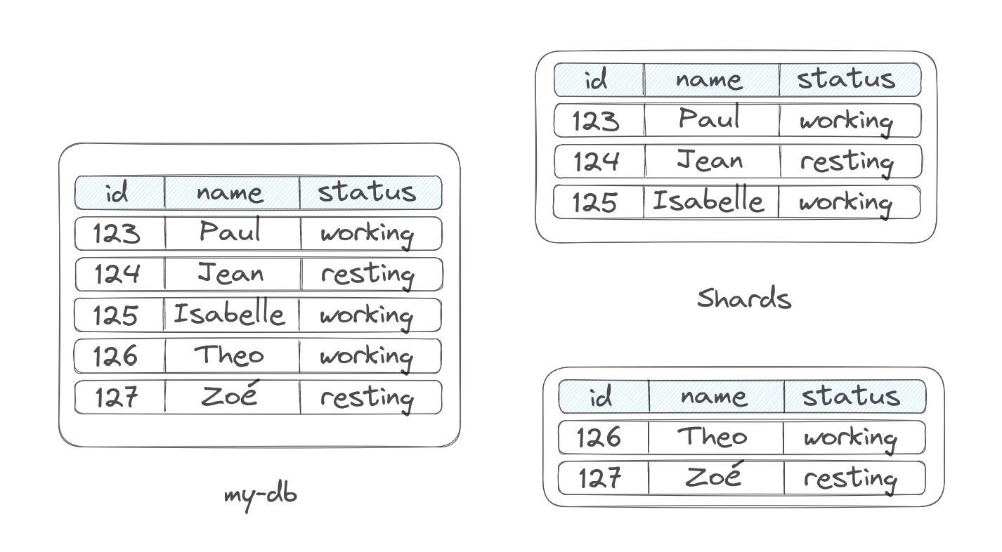 Database sharding