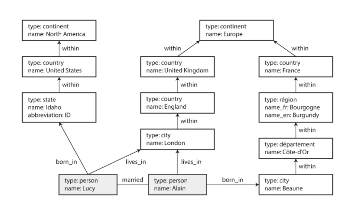 Property graph example