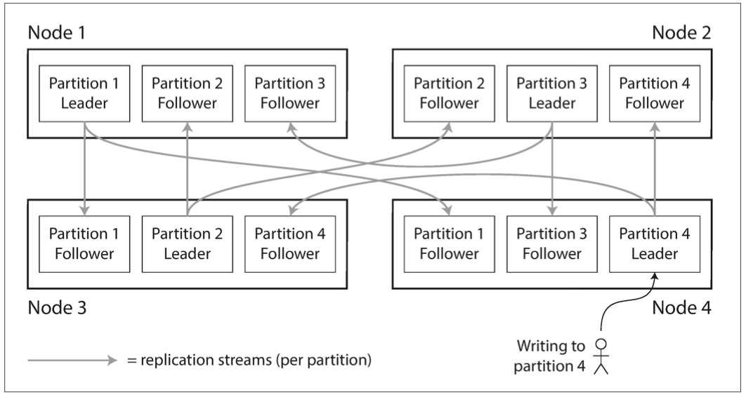 Paritioning: each node acts as leader for some partitions and follower for other partitions