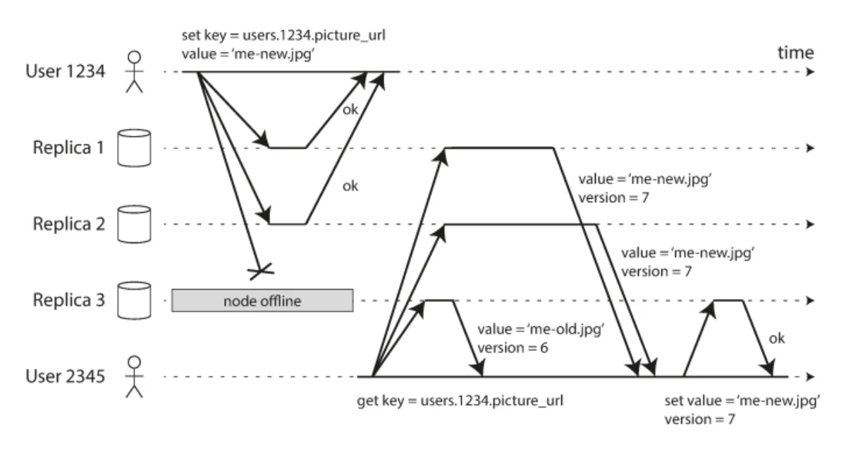 Leaderless cluster with an offline node