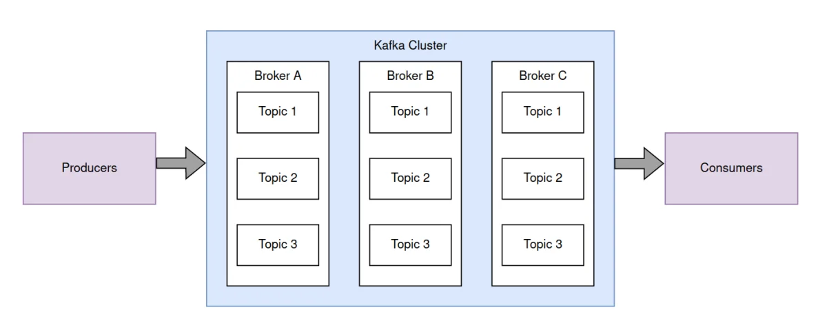 Kafka architecture