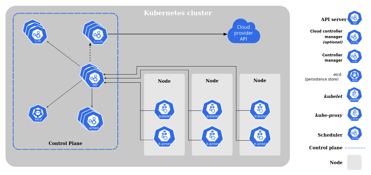 Kubernetes base architecture