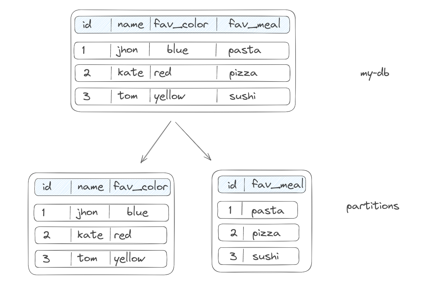 vertical partitioning