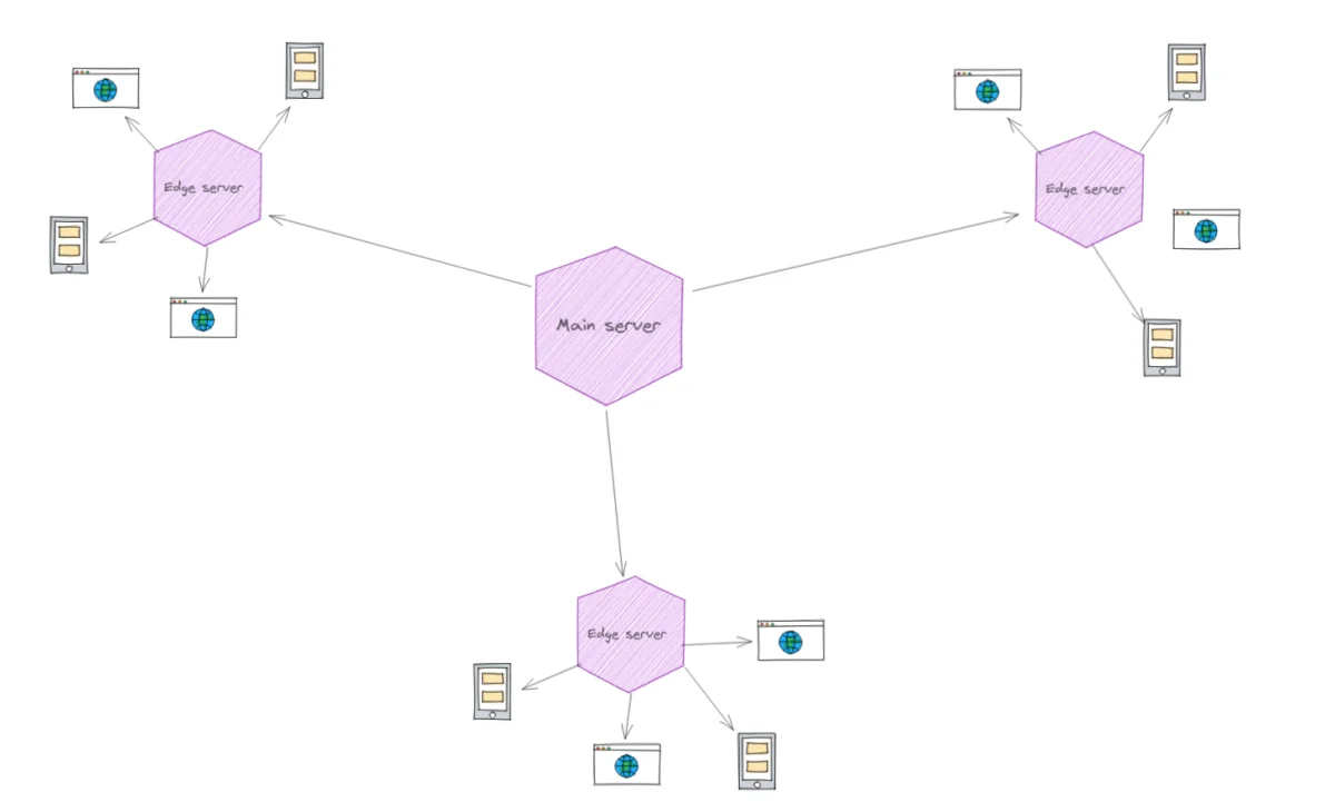 Delivering content trhough a CDN