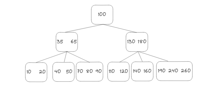 B-tree visualization